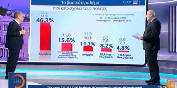 Δημοσκόπηση MRB: Προβάδισμα 5,9% υπέρ της Νέας Δημοκρατίας