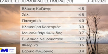 Στους -4,8 η θερμοκρασία σήμερα στη Βλάστη – Η χαμηλότερη στη χώρα