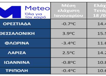 Έως και 15 βαθμούς Κελσίου υψηλότερες ελάχιστες θερμοκρασίες σε σχέση με τα τελευταία 10 έτη