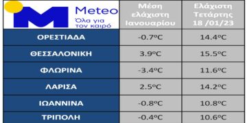 Έως και 15 βαθμούς Κελσίου υψηλότερες ελάχιστες θερμοκρασίες σε σχέση με τα τελευταία 10 έτη