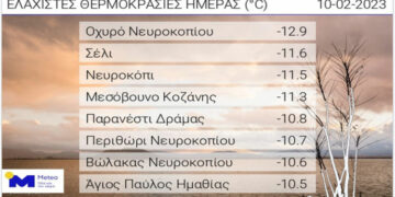 Το Μεσόβουνο είχε σήμερα από τις χαμηλότερες θερμοκρασίες της χώρας