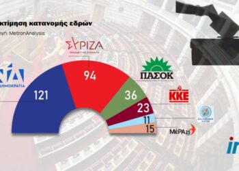 Δημοσκόπηση Metron Analysis: Στο 6,3% η διαφορά ΝΔ – ΣΥΡΙΖΑ στην πρόθεση ψήφου, στο 7,7% στην εκτίμηση