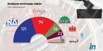 Δημοσκόπηση Metron Analysis: Στο 6,3% η διαφορά ΝΔ – ΣΥΡΙΖΑ στην πρόθεση ψήφου, στο 7,7% στην εκτίμηση