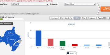 Ανεπίσημα αποτελέσματα σε 126 από 377 εκλογικά τμήματα στο Ν. Κοζάνης