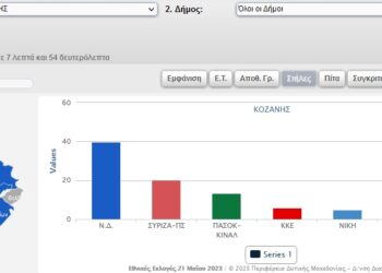 Ανεπίσημα αποτελέσματα στο Ν. Κοζάνης σε 167 από 377 εκλογικά τμήματα