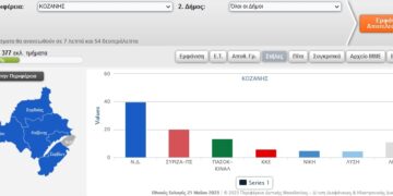 Ανεπίσημα αποτελέσματα στο Ν. Κοζάνης σε 167 από 377 εκλογικά τμήματα