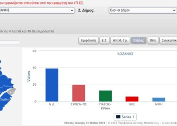 Ανεπίσημα αποτελέσματα στο Ν. Κοζάνης σε 199 από 377 εκλογικά αποτελέσματα