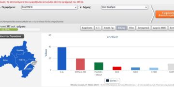 Ανεπίσημα αποτελέσματα στο Ν. Κοζάνης σε 199 από 377 εκλογικά αποτελέσματα