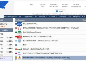 Τα ανεπίσημα συγκεντρωτικά αποτελέσματα  στην Δυτική Μακεδονία σε 642 από τα 843 τμήματα