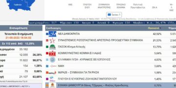 Τα ανεπίσημα συγκεντρωτικά αποτελέσματα  στην Δυτική Μακεδονία σε 642 από τα 843 τμήματα