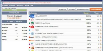 Δήμος Εορδαίας – Τ. Κ. Φούφα: Ανεπίσημα αποτελέσματα