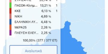 Η διασπορά εδρών στην Π.Ε. Κοζάνης στη Βουλή της… μίας ημέρας