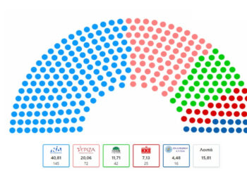 Εκλογές 2023 – Αποτελέσματα εκλογών: Αυτοί είναι οι βουλευτές που εκλέγονται από όλα τα κόμματα σε όλες τις περιφέρειες