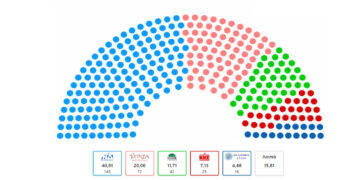 Εκλογές 2023 – Αποτελέσματα εκλογών: Αυτοί είναι οι βουλευτές που εκλέγονται από όλα τα κόμματα σε όλες τις περιφέρειες