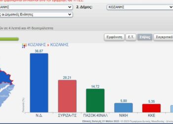 Τι ψήφισε ο Δήμος Κοζάνης – Τα τρία «πράσινα» χωριά και που πέρασε μπροστά ο ΣΥΡΙΖΑ