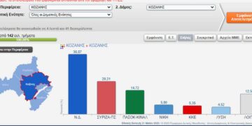 Τι ψήφισε ο Δήμος Κοζάνης – Τα τρία «πράσινα» χωριά και που πέρασε μπροστά ο ΣΥΡΙΖΑ