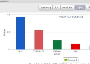 Ανεπίσημα αποτελέσματα κομμάτων σε 77/90 ΕΤ στο Δήμο Εορδαίας