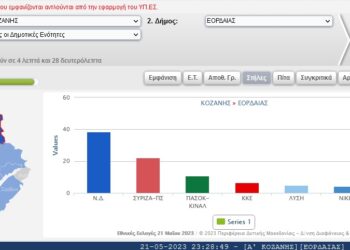 Ανεπίσημα αποτελέσματα κομμάτων σε 87/90 ΕΤ στο Δ.Εορδαίας