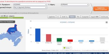 Ανεπίσημα αποτελέσματα κομμάτων σε 87/90 ΕΤ στο Δ.Εορδαίας