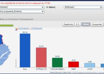 Πως ψήφισε ο Δήμος Εορδαίας: Τα τρία χωριά που “βγήκε μπροστά” ο ΣΥΡΙΖΑ και το χωριό που έβγαλε ΚΚΕ