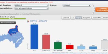 Πως ψήφισε ο Δήμος Εορδαίας: Τα τρία χωριά που “βγήκε μπροστά” ο ΣΥΡΙΖΑ και το χωριό που έβγαλε ΚΚΕ