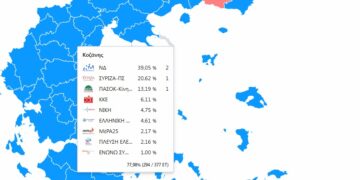 ΥΠΕΣ: Τα επίσημα αποτελέσματα σε 234 από 377 ΕΤ – Στο 39.05% η ΝΔ, στο 20.62% ο ΣΥΡΙΖΑ και στο 13.19% το ΠΑΣΟΚ