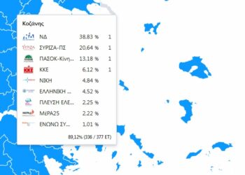 ΥΠΕΣ- Απίστευτο: Στο 89.12% στο Ν. Κοζάνης χάνει τη 2η έδρα η ΝΔ και την κερδίζει το ΚΚΕ!