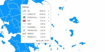 ΥΠΕΣ- Απίστευτο: Στο 89.12% στο Ν. Κοζάνης χάνει τη 2η έδρα η ΝΔ και την κερδίζει το ΚΚΕ!