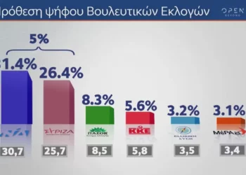 Δημοσκόπηση MRB: Προβάδισμα 5 μονάδων για ΝΔ – Το κόμμα που μπορεί να κάνει την έκπληξη
