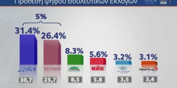 Δημοσκόπηση MRB: Προβάδισμα 5 μονάδων για ΝΔ – Το κόμμα που μπορεί να κάνει την έκπληξη