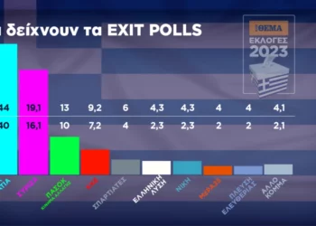 Εκλογές 2023, Exit poll: Μεγάλη νίκη και ισχυρή αυτοδυναμία της ΝΔ-Στο όριο της εισόδου στη Βουλή Ελληνική Λύση, Νίκη, Πλεύση Ελευθερίας και ΜέΡΑ25