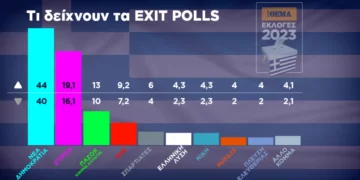Εκλογές 2023, Exit poll: Μεγάλη νίκη και ισχυρή αυτοδυναμία της ΝΔ-Στο όριο της εισόδου στη Βουλή Ελληνική Λύση, Νίκη, Πλεύση Ελευθερίας και ΜέΡΑ25
