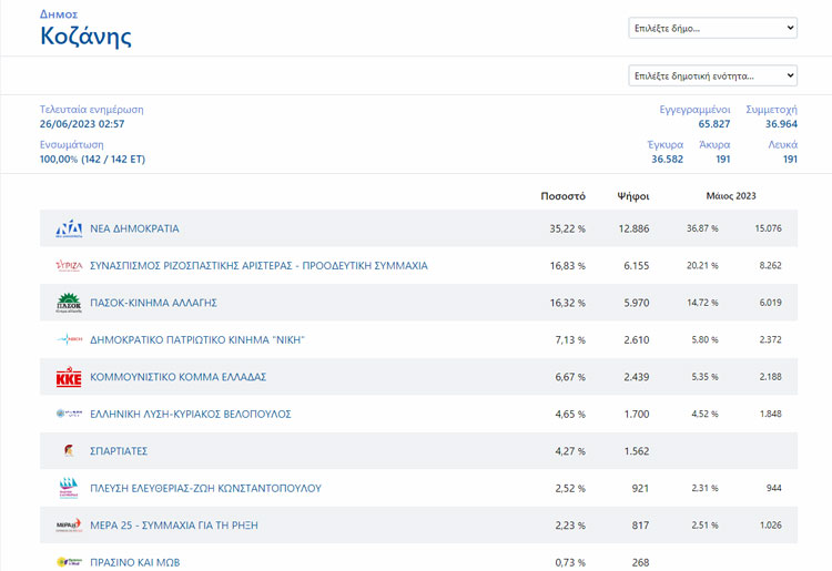 ΥΠΕΣ: Τα τελικά αποτελέσματα στο 100% στους Δήμους της Π.Ε. Κοζάνης