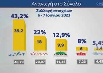 Δημοσκόπηση MRB: Προβάδισμα 18,7 μονάδων της ΝΔ & επτακομματική Βουλή