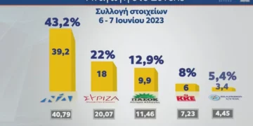 Δημοσκόπηση MRB: Προβάδισμα 18,7 μονάδων της ΝΔ & επτακομματική Βουλή