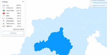 ΥΠΕΣ: ΕΠΙΣΗΜΑ ΓΙΑ Εκλογική Περιφέρεια Κοζάνης στο 37,80% (144 / 381 ΕΤ)