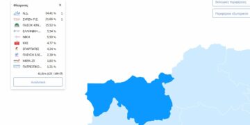 ΥΠΕΣ: ΕΠΙΣΗΜΑ στο Νομό Φλώρινας στο 61,81% (123 / 199 ΕΤ)