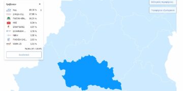 ΥΠΕΣ: ΕΠΙΣΗΜΑ στο Ν. Γρεβενών στο 76,98% (97 / 126 ΕΤ)