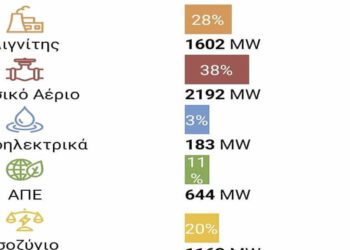 Στο 28% χθες η συμμετοχή του λιγνίτη στο ενεργειακό ισοζύγιο της χώρας