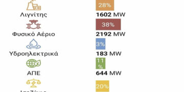 Στο 28% χθες η συμμετοχή του λιγνίτη στο ενεργειακό ισοζύγιο της χώρας