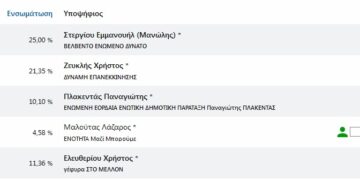 ΥΠΕΣ: Μπροστά ο Στεργίου στο 25% στο Βελβεντό – Ζευκλής στο Βόιο στο 21%, Πλακεντάς στο 10% στην Εορδαία, Μαλούτας στην Κοζάνη και Ελευθερίου στα Σέρβια