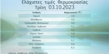 Ξεκίνησαν οι χαμηλές θερμοκρασίες στη Δυτική Μακεδονία