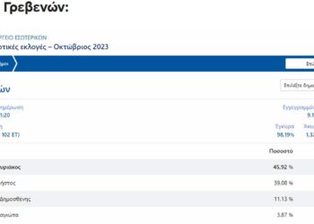 Μπροστά ο Ταταρίδης Κυριάκος με 45,92% στο 38,24% της Ενσωμάτωσης στον Δήμο Γρεβενών