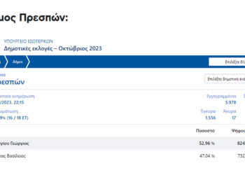 Π.Ε. Φλώρινας - Δήμος Πρεσπών: Ξεκαθάρισε το τοπίο με τον Γ. Στεργίου να κερδίζει σημαντικό έδαφος