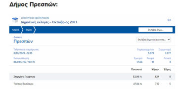 Π.Ε. Φλώρινας - Δήμος Πρεσπών: Ξεκαθάρισε το τοπίο με τον Γ. Στεργίου να κερδίζει σημαντικό έδαφος