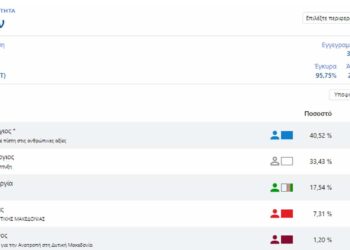 Π.Ε. Γρεβενών: Πρώτος ο Κασαπίδης με 40,52 ακολουθά ο Αμανατίδης με 33,43 - Δείτε σταυροδοσία Περιφ. Συμβούλων στο 95% της ενσωμάτωσης