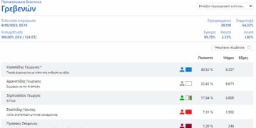 Π.Ε. Γρεβενών: Πρώτος ο Κασαπίδης με 40,52 ακολουθά ο Αμανατίδης με 33,43 - Δείτε σταυροδοσία Περιφ. Συμβούλων στο 95% της ενσωμάτωσης