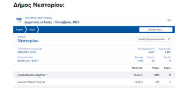 Π.Ε. Καστοριάς - Δήμος Νεστορίου: Πρώτος και με μεγάλη διαφορά ο Χ. Γκοσλιόπουλος