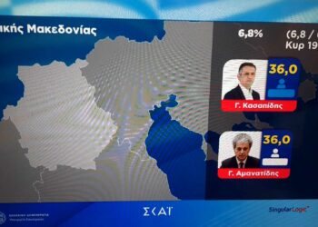 Ντέρμπι Κασαπίδη – Αμανατίδη στην Περιφέρεια στο 6,8% της ενσωμάτωσης