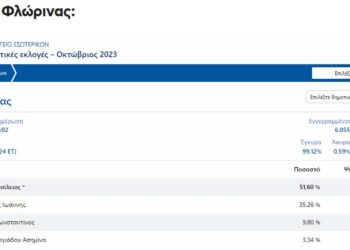 Πρώτος με 51,60% ο Γιαννάκης Βασίλειος στον Δήμο Φλώρινας στο 11,30% της ενσωμάτωσης